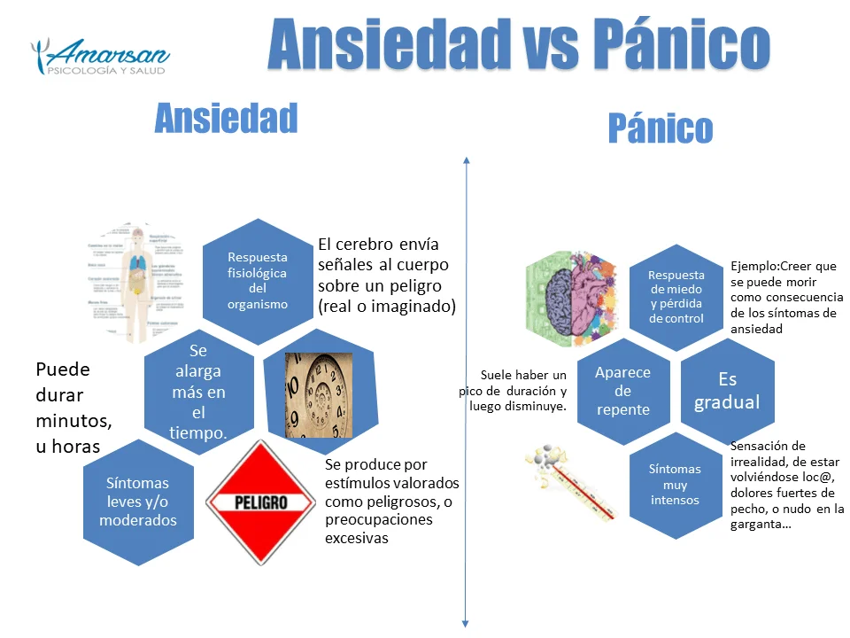 Comparación de trastorno de pánico y otros trastornos ansiedad