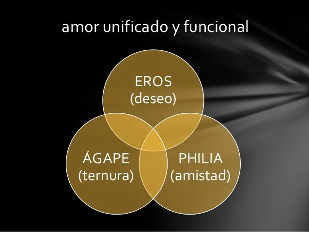 El significado profundo de Eros Philia y Ágape