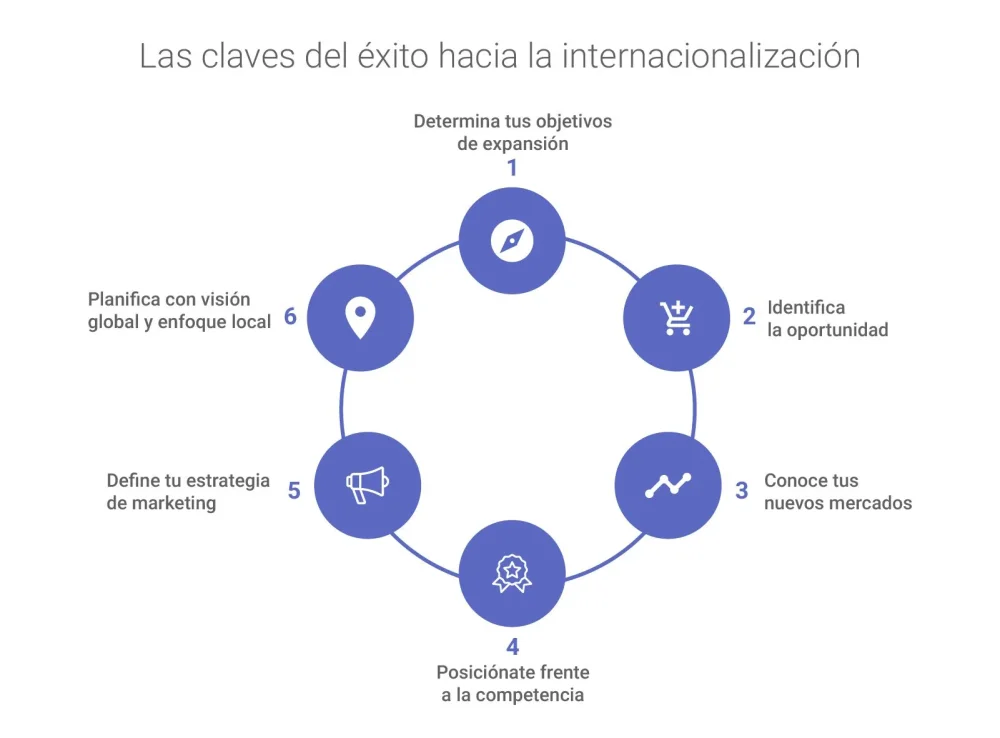 Importancia del Comportamiento por Internalización Claves para el Éxito