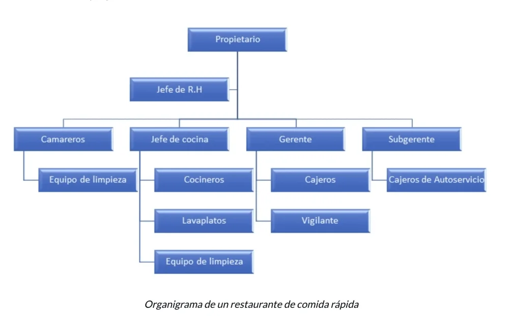 Análisis de la estructura de un restaurante optimizando su funcionamiento