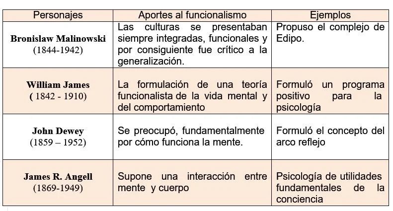 Funcionalismo 10 Ejemplos en Psicología