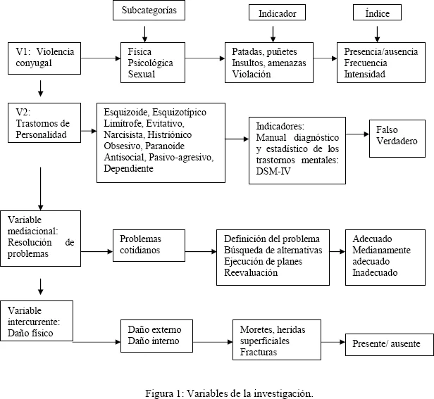 Relación entre Trastornos de la Personalidad y Abuso Físico