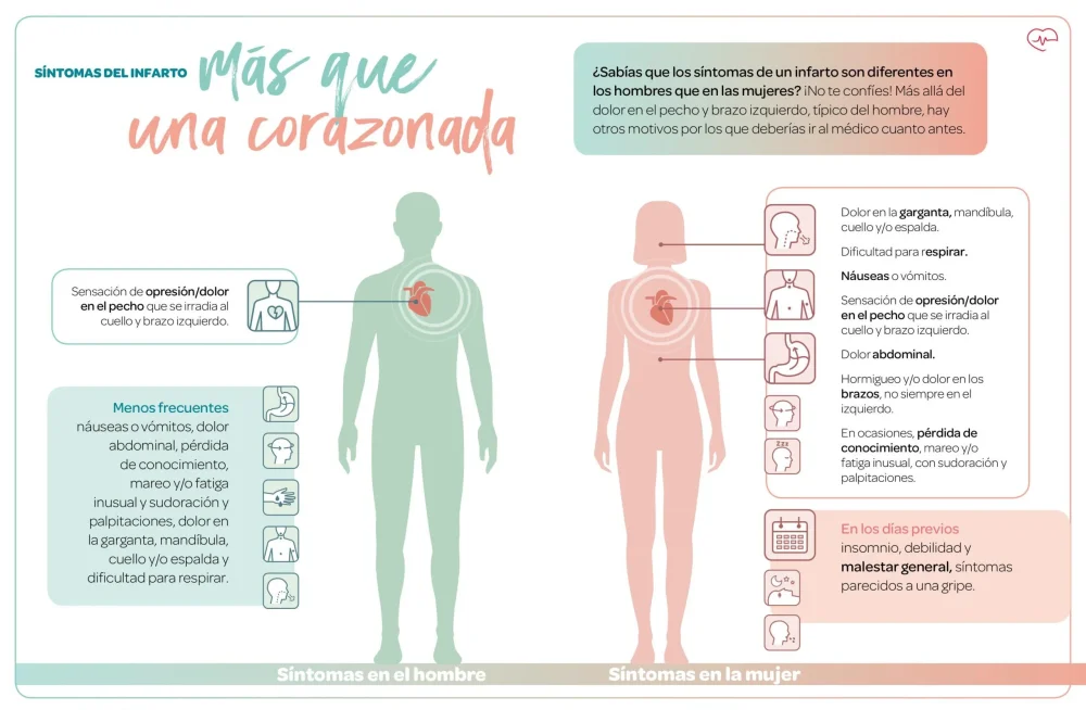 Relación entre ansiedad y dolor cardíaco análisis conciso