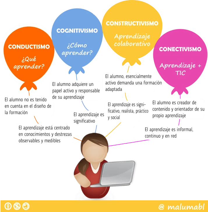Relación entre teorías del aprendizaje y comportamiento humano
