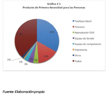 Análisis de Compra en Productos Tecnológicos