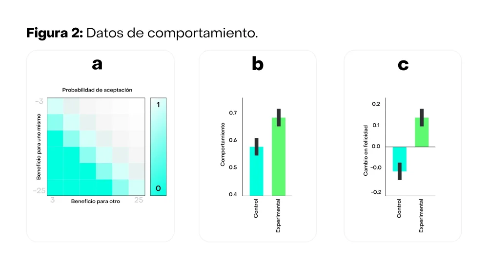 La percepción de la generosidad Un estudio revelador