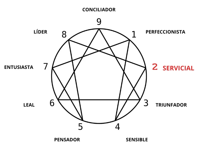 Pareja ideal según eneagrama 2 Análisis conciso y optimizado