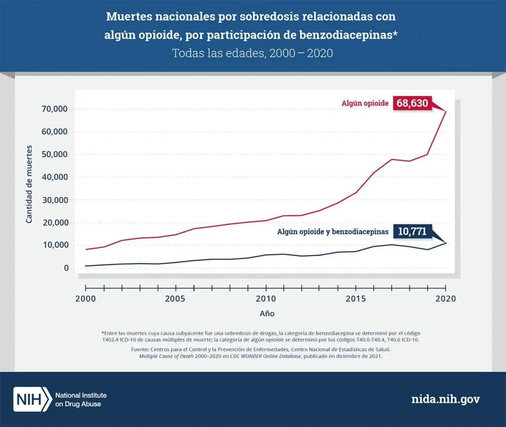 Peligros de Sobredosis de Orfidal y Alcohol Consecuencias