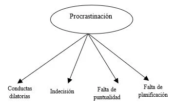Comportamiento de búsqueda de ayuda en casos de procrastinación