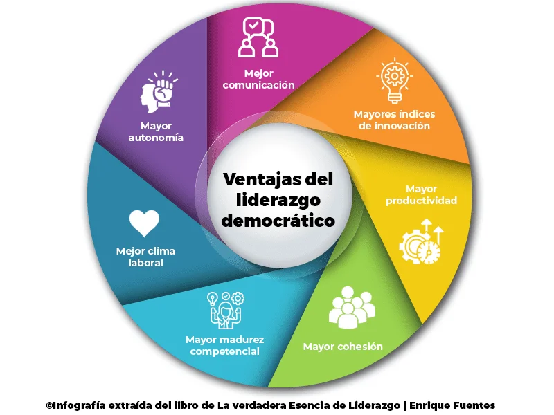 Impacto del liderazgo democrático en el comportamiento organizacional