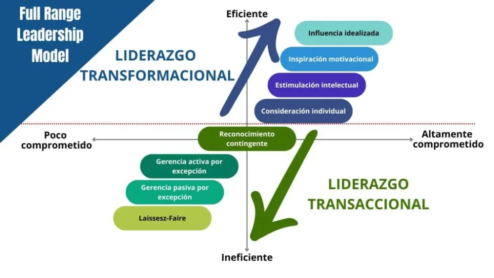 Liderazgo transformacional impacto en el comportamiento