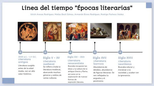 Línea del tiempo de las épocas literarias Recorrido conciso