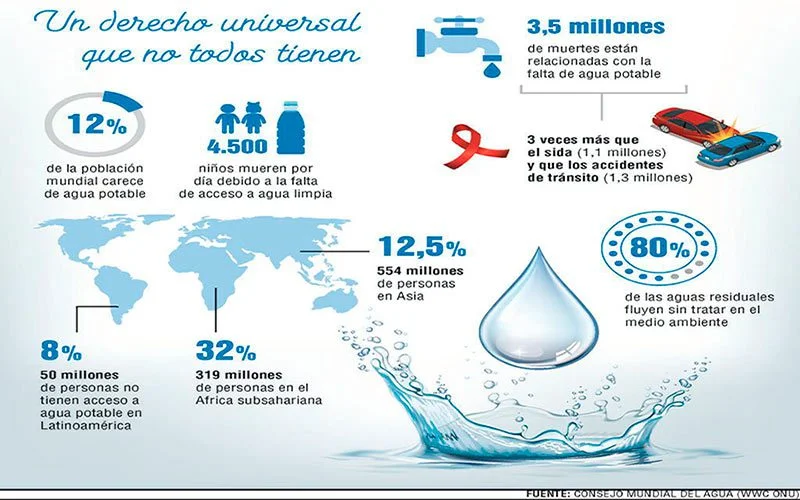 Preguntas clave sobre contaminación del agua