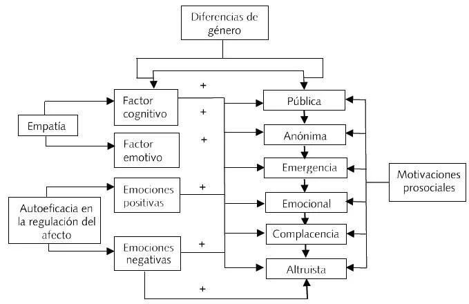 Relación entre comportamiento prosocial y felicidad análisis optimizado