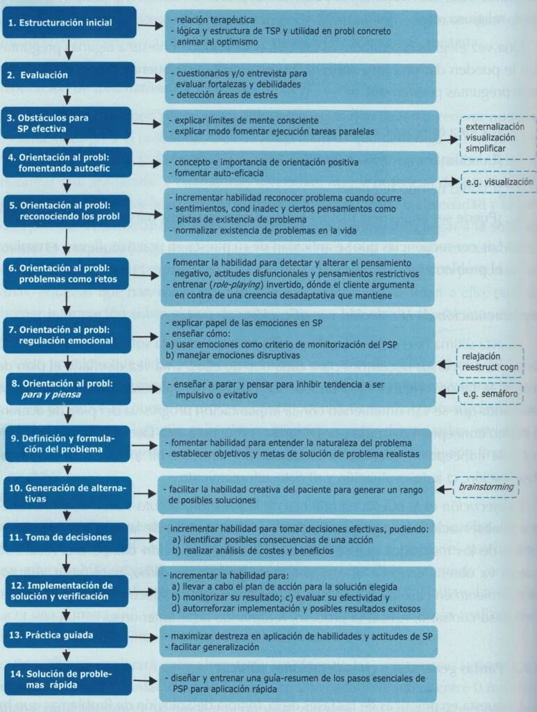 Terapia de apoyo y afrontamiento Herramientas para superar problemas
