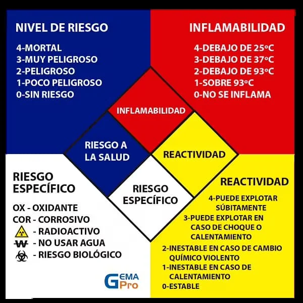 El Rombo de Seguridad Importancia y definición
