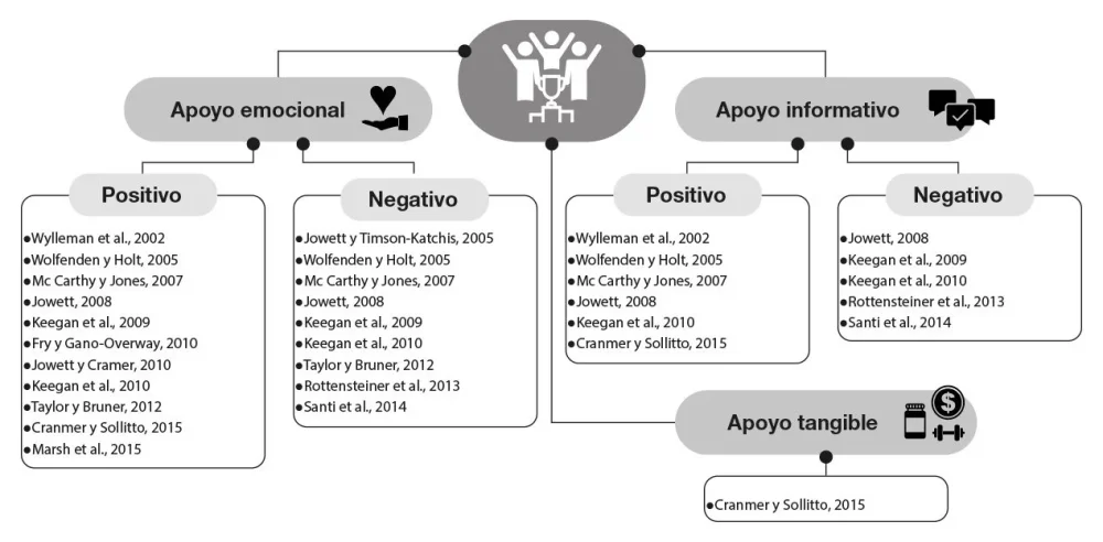 Influencia social en el comportamiento deportivo