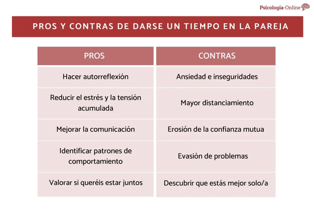 Tomarse un tiempo en la relación Pros y contras