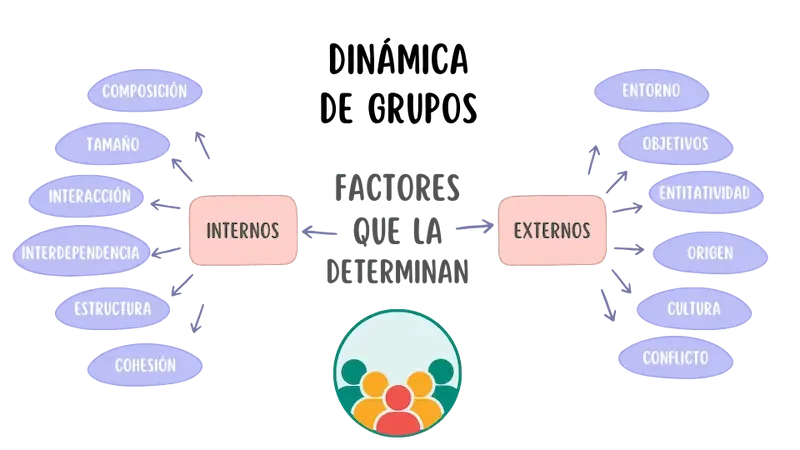 Dinámica de grupo Roles clave