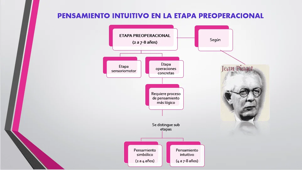 El Pensamiento Intuitivo según Piaget Una Perspectiva Alentadora