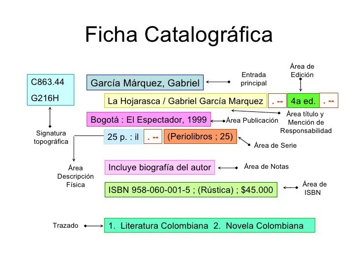 Ficha catalográfica concepto utilidad y organización de la información