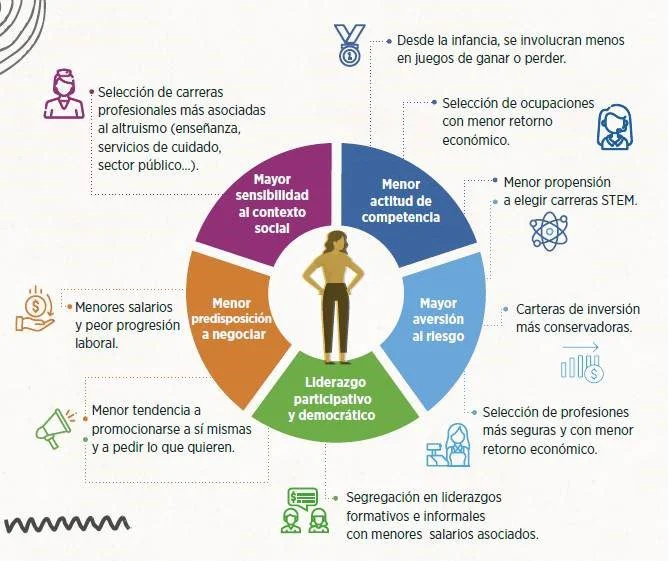 Influencia del género en la competencia