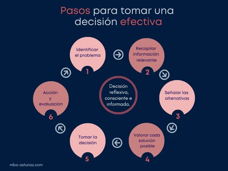 Mejorando toma de decisiones estrategias efectivas