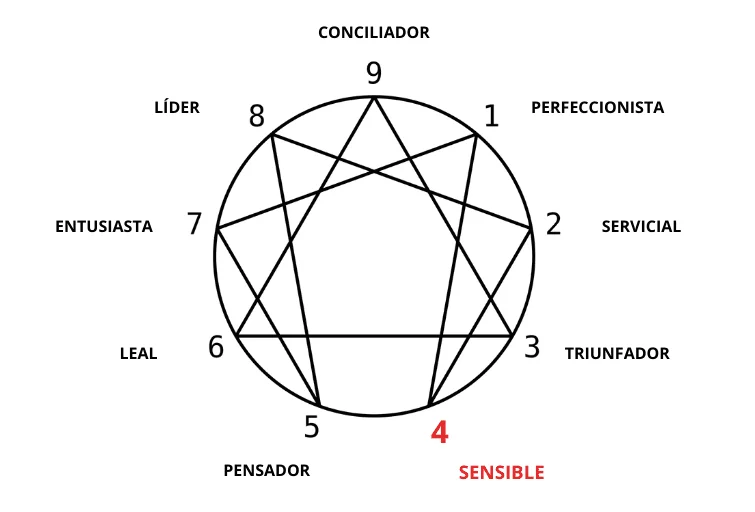 Eneagrama 4 Encuentra tu pareja ideal según tu personalidad