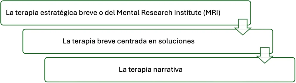 Optimiza la toma de decisiones con terapia breve