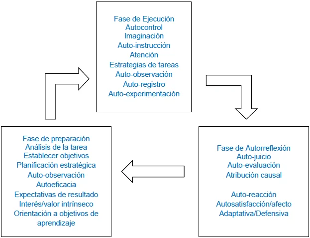 Mejorar logro con autoeficacia y autorregulación