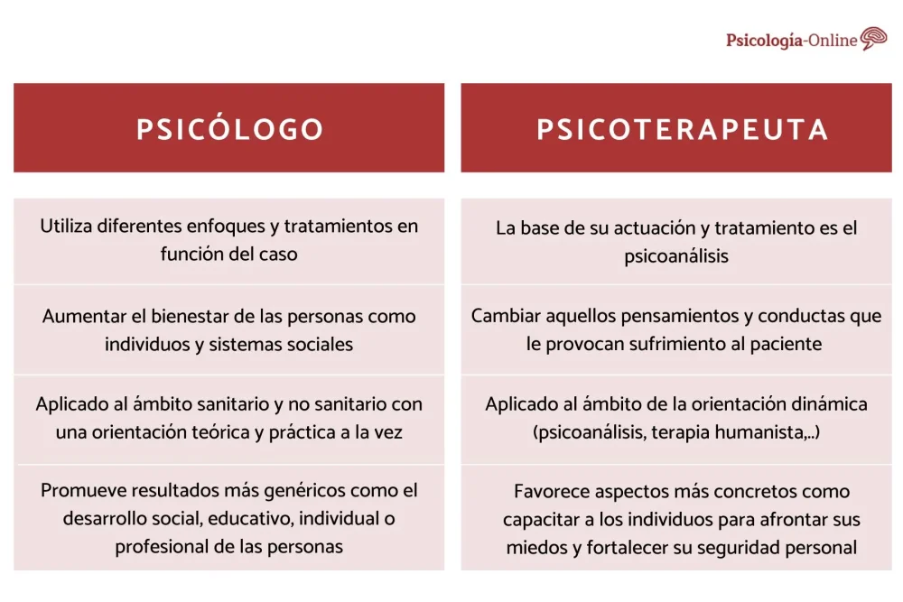 Diferencia Psicoterapeuta vs Psicólogo