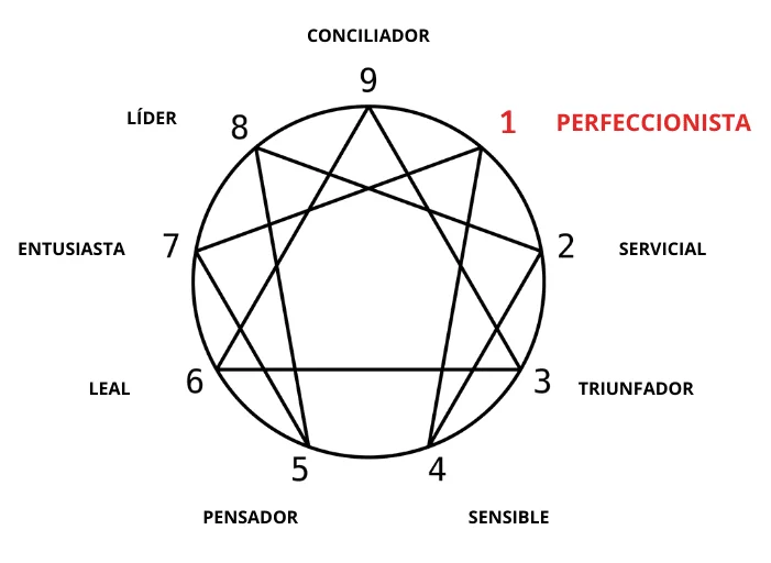 Eneatipo 1 Explorando la Sexualidad de forma Concisa