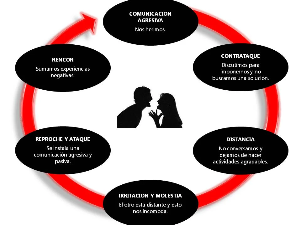 Manejo de la frustración y desgaste emocional en terapia de pareja