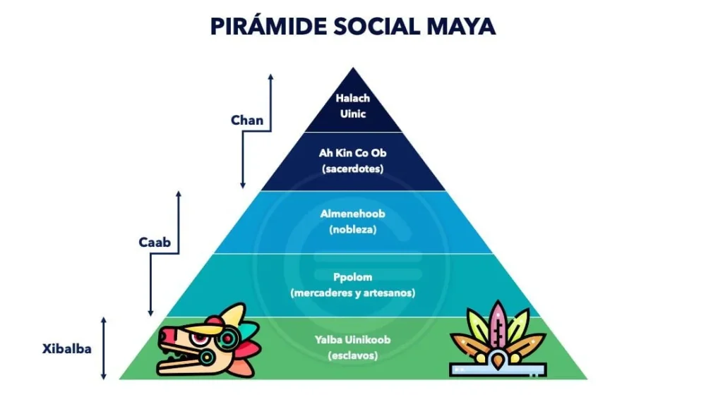 Organización Social y Política de los Mayas Análisis Conciso