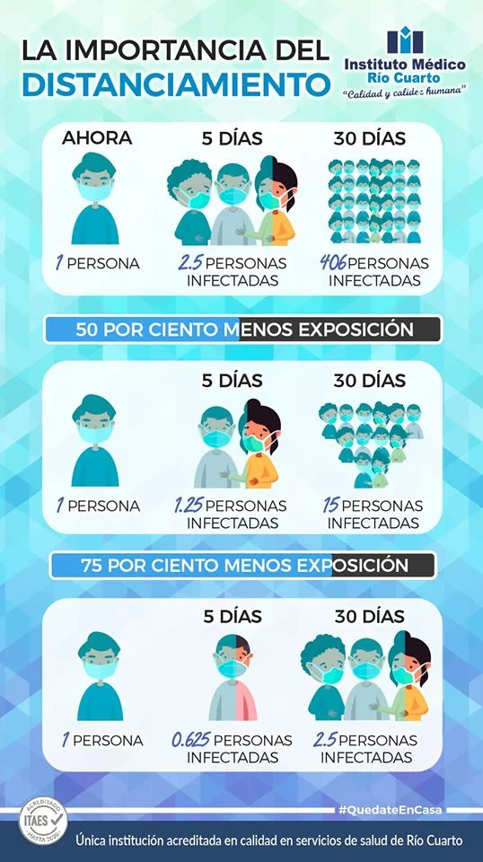 Importancia de la percepción de la distancia social