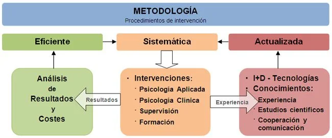 Una Metodología Avanzada para la Terapia
