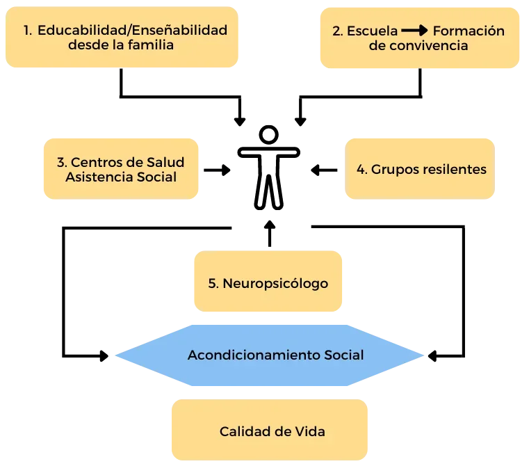 Factores clave de la agresión humana