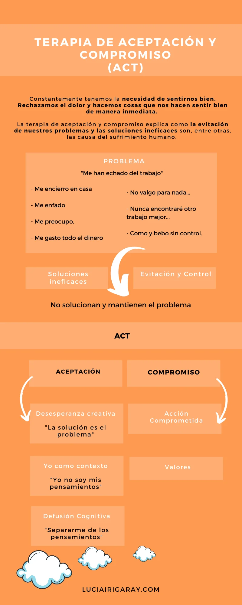 Terapia ACT Control de Pensamientos Negativos