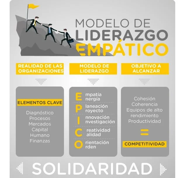 Liderazgo empático en el éxito organizacional