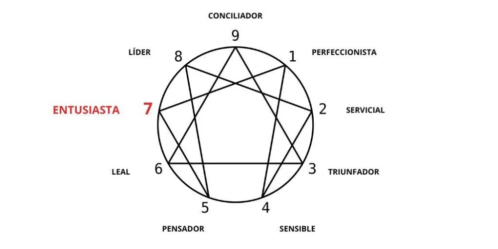 Sexualidad en el eneatipo 7 Placer y pasión explorados