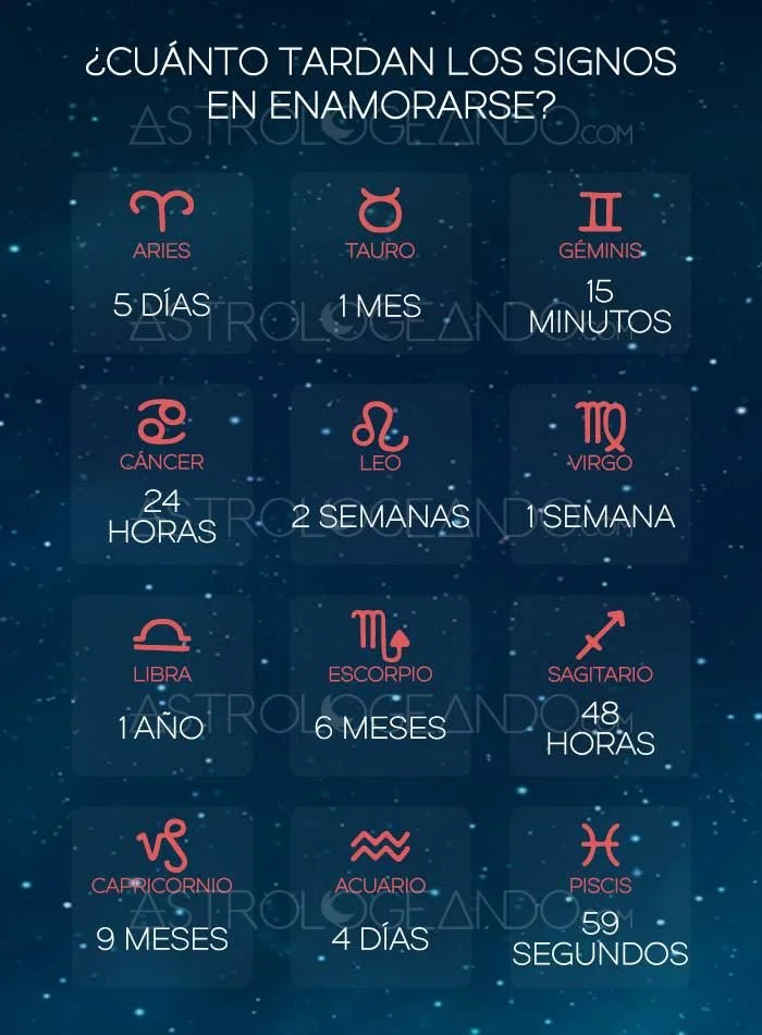 ¿Cuánto tiempo se tarda en enamorarse?