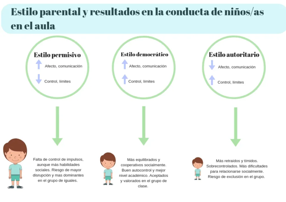 Estilo de crianza autoritario y obediencia familiar