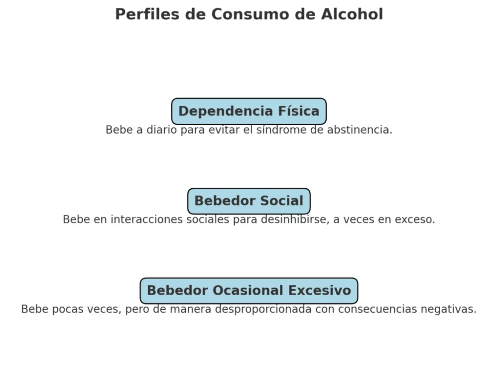 Perfil del Alcohólico Patrones y Riesgos