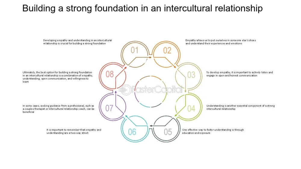 Base sólida en una relación intercultural