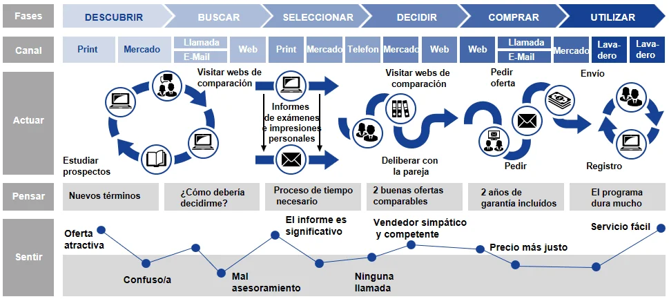 Comportamiento de compra en productos de viaje