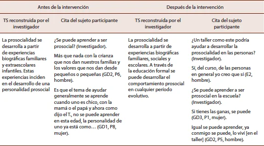 Ejemplos destacados de comportamiento prosocial