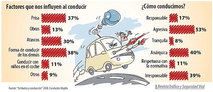 Efectos de la agresión en el comportamiento en el tráfico