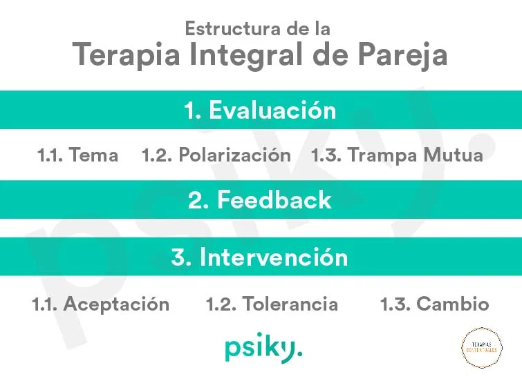 Fases clave en terapia de pareja