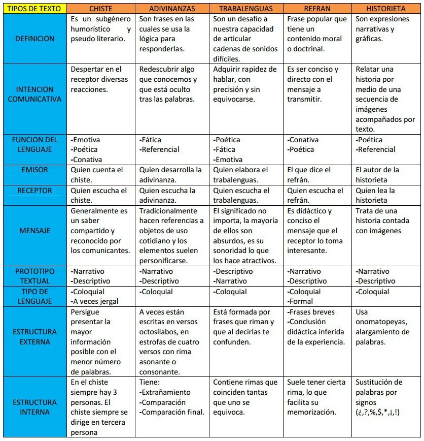 Guía de Textos Recreativos Clasificación Completa