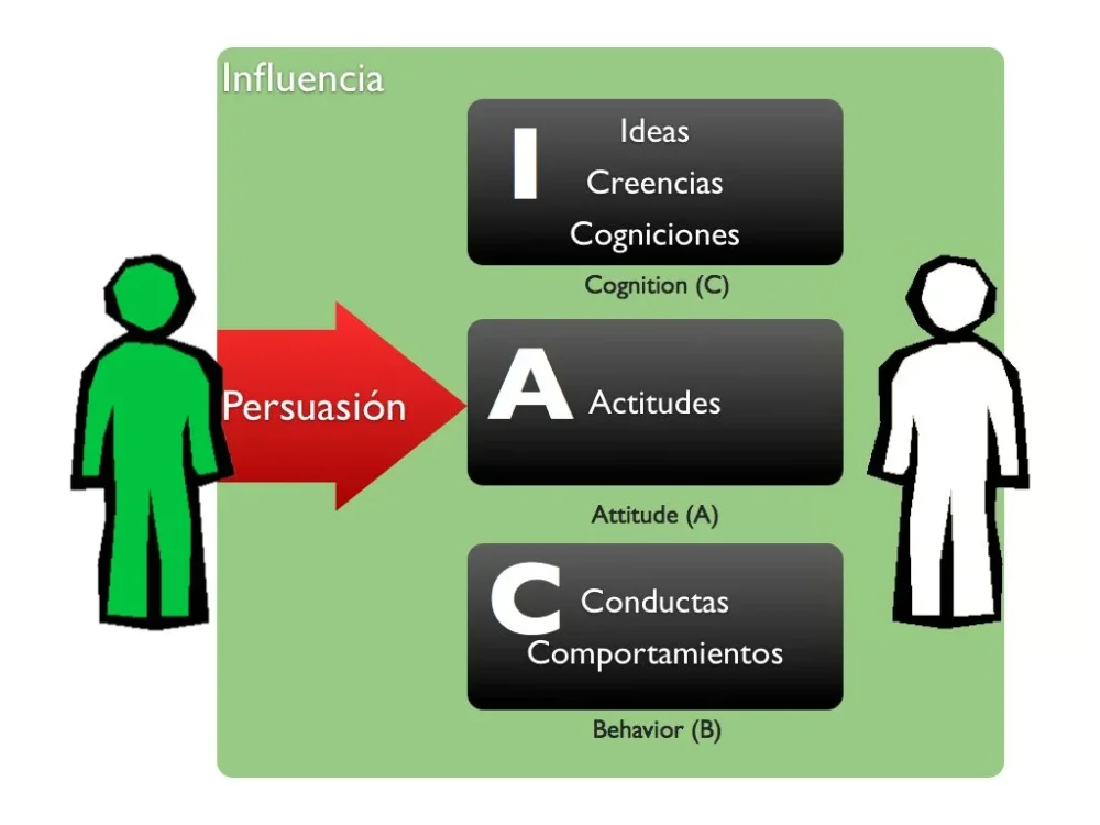 Persuasión y comportamiento público su relación e influencia